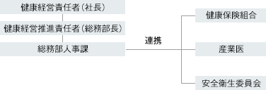 図:健康経営推進体制