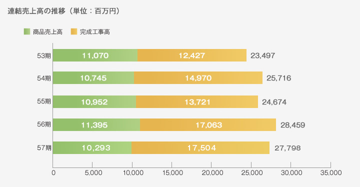 グラフ：連結売上高の推移