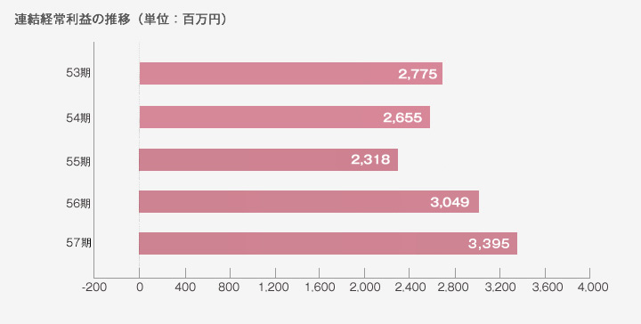 グラフ：連結経常利益の推移