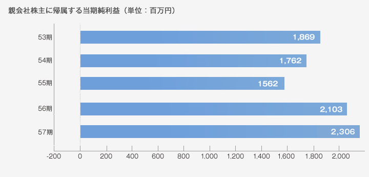 グラフ：親会社株主に帰属する当期利益の推移